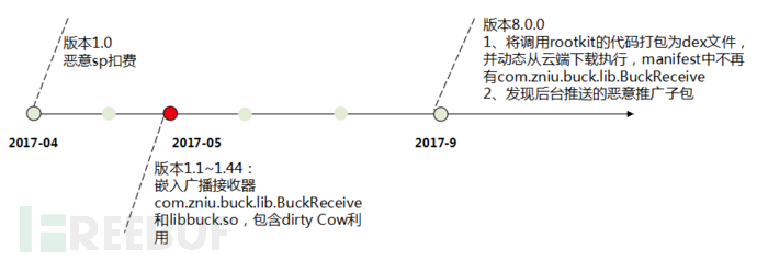 “脏牛漏洞”恶意Root软件分析报告