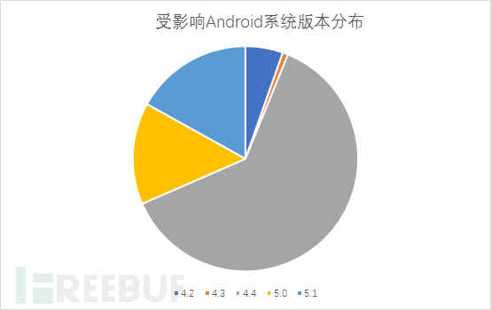 “脏牛漏洞”恶意Root软件分析报告