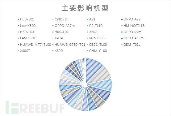 “脏牛漏洞”恶意Root软件分析报告