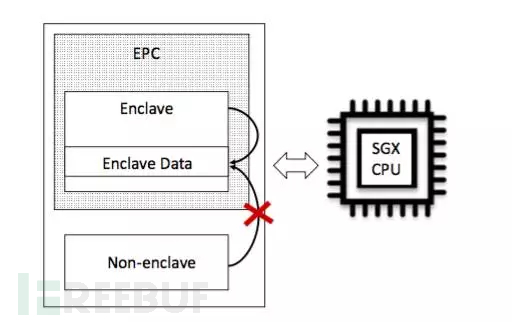 SGX侧信道攻击综述