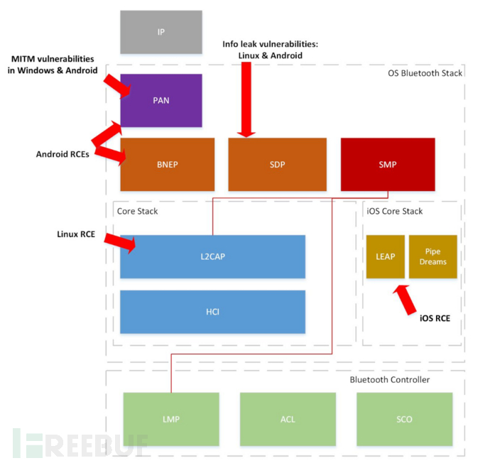 360Vulpecker Team：BlueBorne 蓝牙漏洞深入分析与PoC