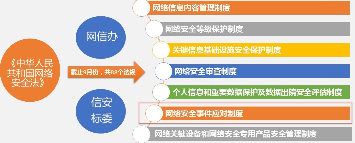 《网络安全法》作为我国网络空间安全管理的基本法律,框架性地构建了