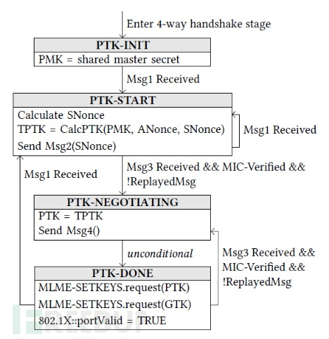 WPA2 KRACKAttacks 分析报告