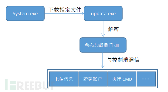 黑產攻擊途徑升級，雲服務成重災區