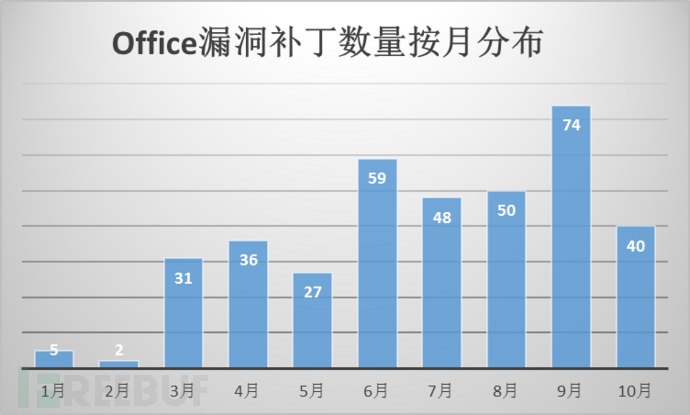 2017年Office漏洞及漏洞攻击研究报告