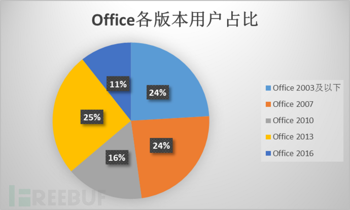 2017年Office漏洞及漏洞攻击研究报告