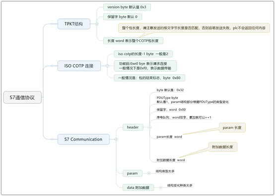 西门子S7协议学习分享