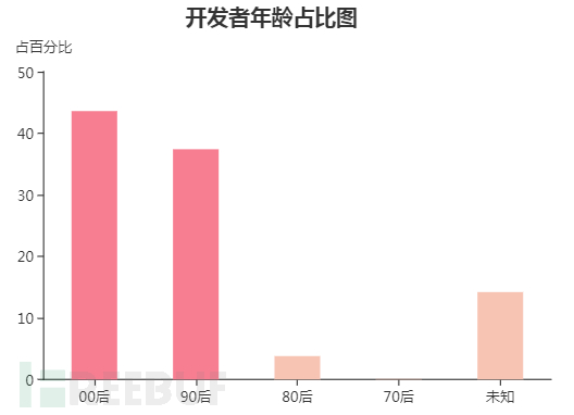 低龄化.png