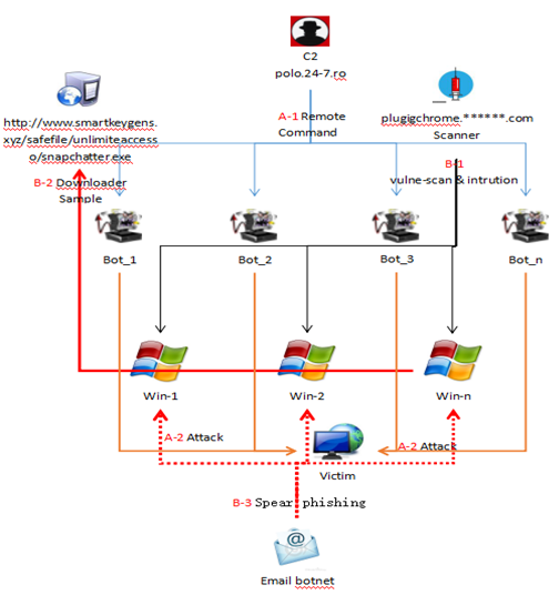 揭开国外僵尸网络IPK的神秘面纱
