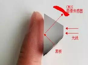 光学指纹模块光路图部分（全反射角以下）