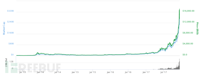 比特币2013年-2017年交易价格变化趋势
