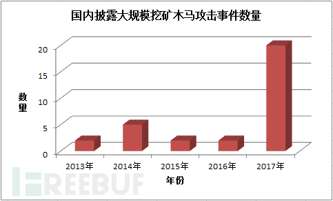 2013年-2017年国内披露的挖矿木马攻击事件
