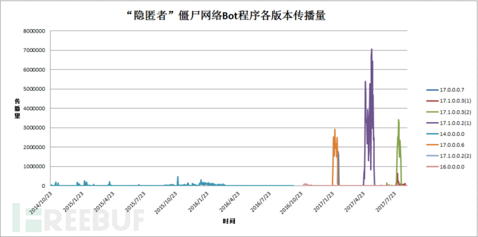 “隐匿者”僵尸网络僵尸程序各版本传播量
