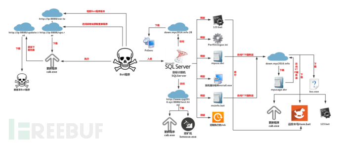  “隐匿者”僵尸网络僵尸程序与控制端交互图