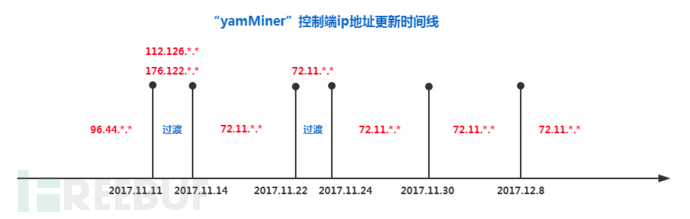 “yamMiner”僵尸网络2017年11月-12月更新概况