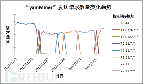  “yamMiner”僵尸网络2017年11月-12月发送请求数量概况
