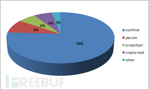 2017年11月-12月不同挖矿脚本占比