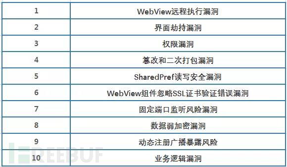 2017移动应用十大高危漏洞