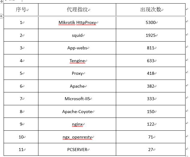 基于代理IP的挖掘与分析