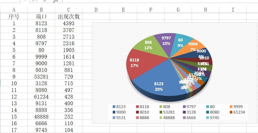 基于代理IP的挖掘与分析