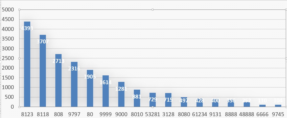基于代理IP的挖掘与分析
