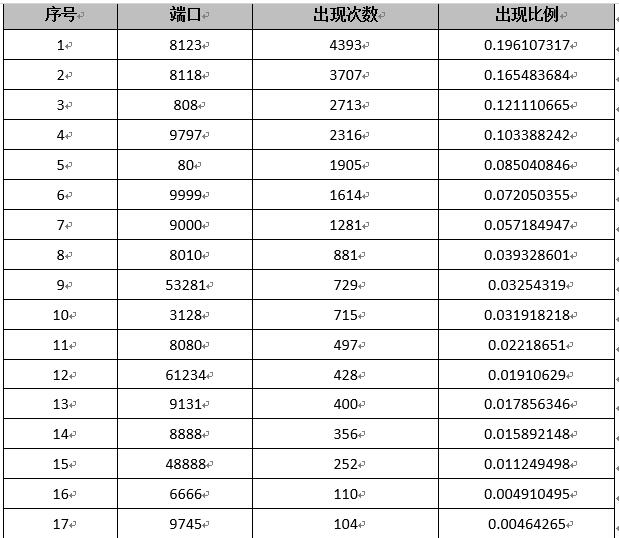 基于代理IP的挖掘与分析