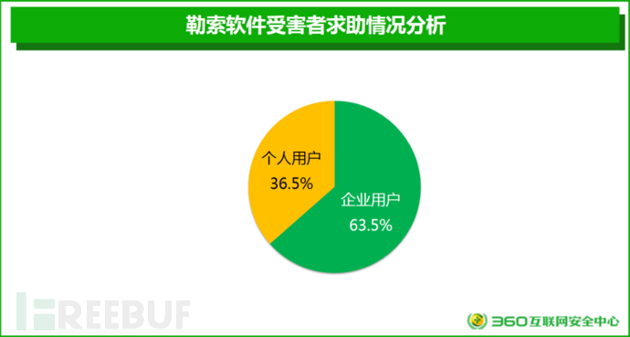  2017 勒索软件威胁形势分析报告