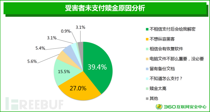  2017 勒索軟件威脅形勢(shì)分析報(bào)告