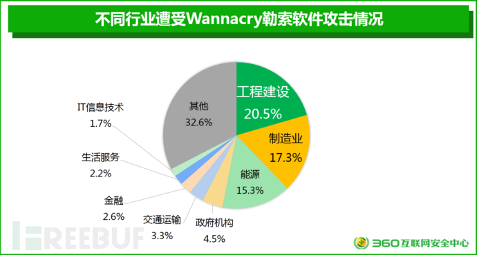  2017 勒索软件威胁形势分析报告