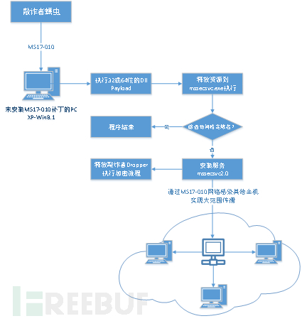  2017 勒索軟件威脅形勢分析報告