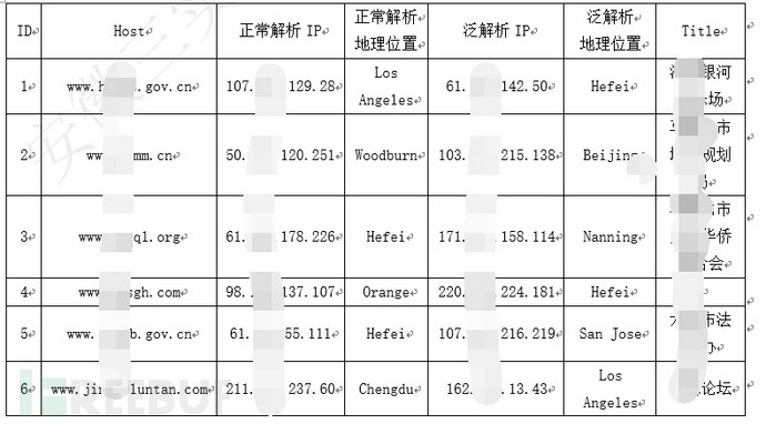 基于DNS的数据挖掘与分析