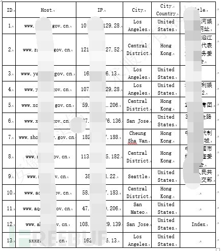 基于DNS的数据挖掘与分析