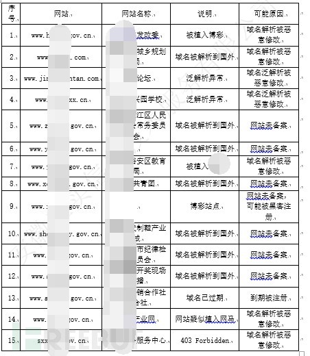 基于DNS的数据挖掘与分析