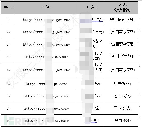 基于DNS的数据挖掘与分析