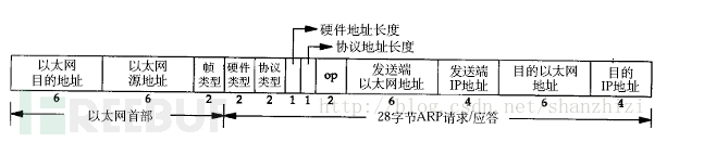 arp协议分析&python编程实现arp欺骗抓图片