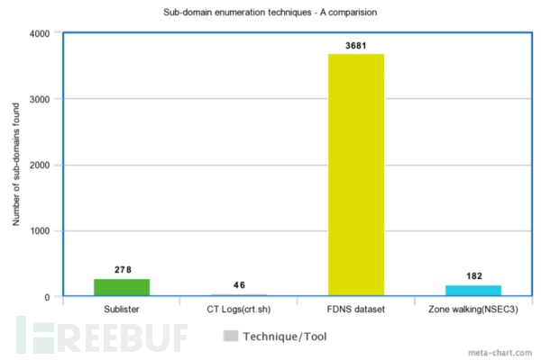 不同方法找到的唯一且可解析子域的数目