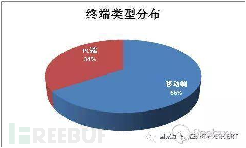 CNCERT 2017年第四季度國(guó)內(nèi)操作系統(tǒng)及瀏覽器占比情況分析