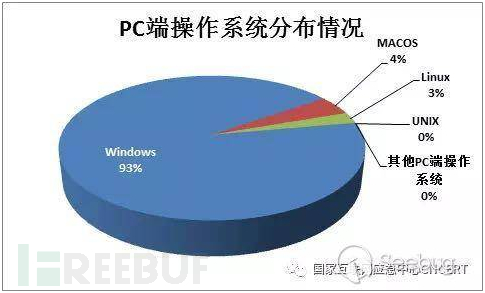 CNCERT 2017年第四季度國(guó)內(nèi)操作系統(tǒng)及瀏覽器占比情況分析