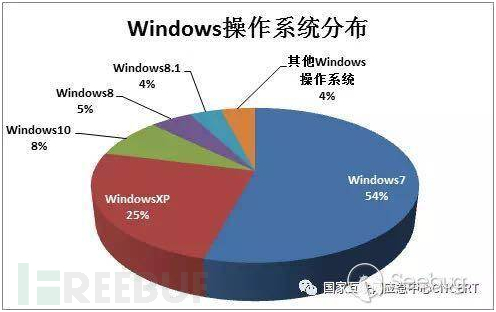 CNCERT 2017年第四季度國(guó)內(nèi)操作系統(tǒng)及瀏覽器占比情況分析