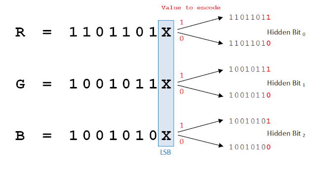 which-bit-is-better-in-least-significant-bit