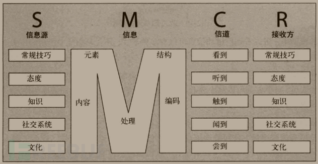 线性通信模型