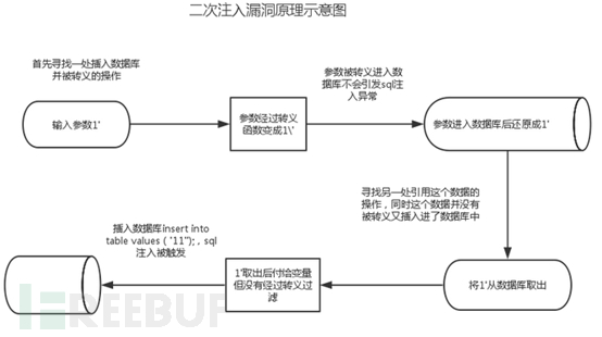 由“强网杯”的three hit聊聊二次注入