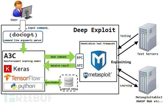 Deep Exploit：结合机器学习的全自动渗透测试工具