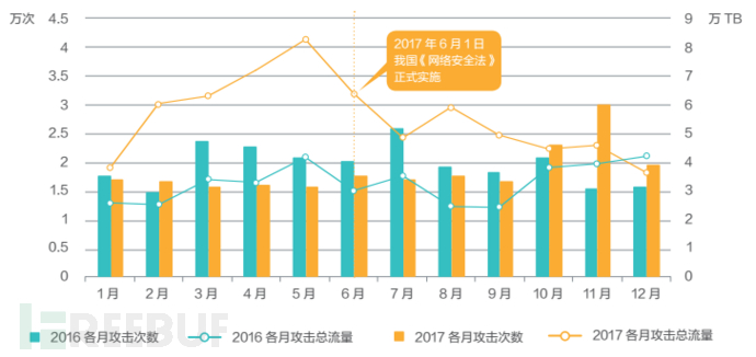 圖片2 2016vs2017各月份攻擊次數和流量.png