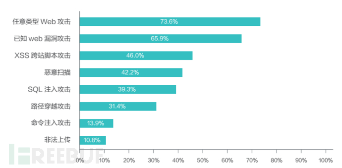 图片8 遭受web应用攻击的站点占比.png