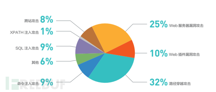 图片9 web类攻击类型细分.png