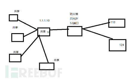 53端口