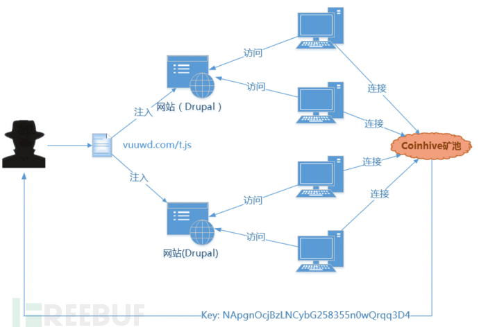 用Drupal系统构建的网站遭遇大规模JS挖矿攻