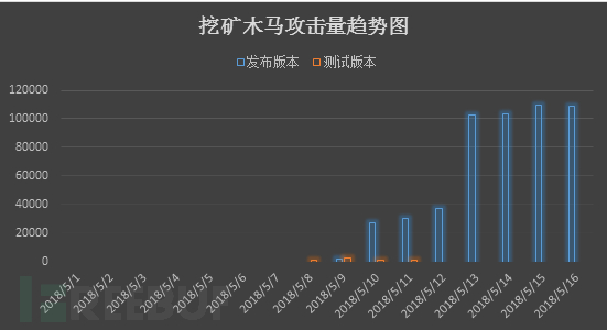 快速进击的挖矿僵尸网络：单日攻击破10万次