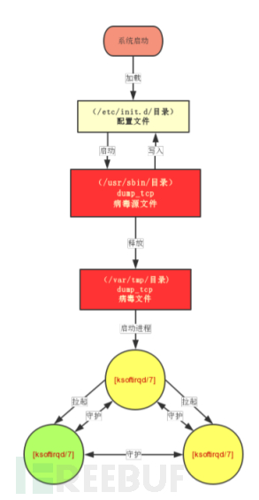 Linux.BackDoor.Xnote.1最新变种来袭